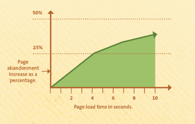 Kissmetrics chart