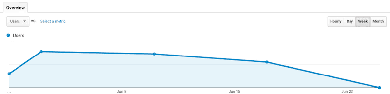 google analytics drop in traffic