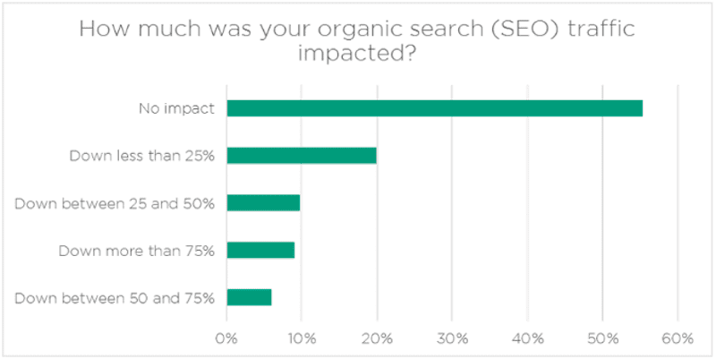 Wordfence Organic SEO affected