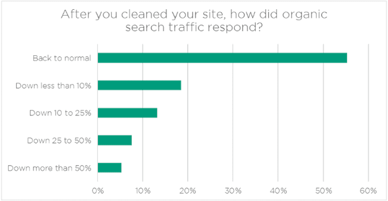 Wordfence post cleanup SEO