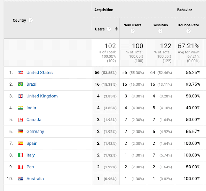 Geo Bounce Rate