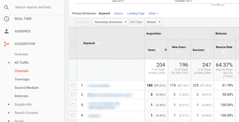 Google Analytics Channels Keyword