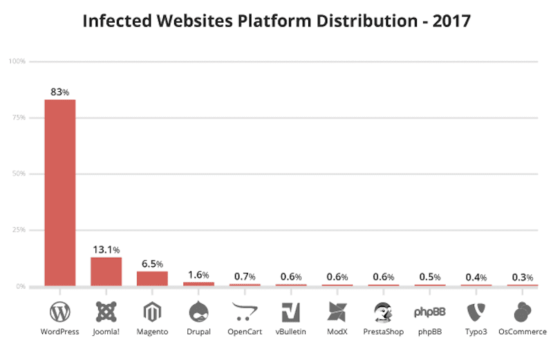 Sucuri - Infected Websites