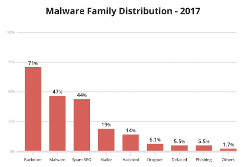 Sucuri - Malware Types