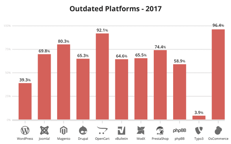 Sucuri - Outdated Platforms