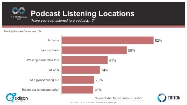 Podcast Listening Locations