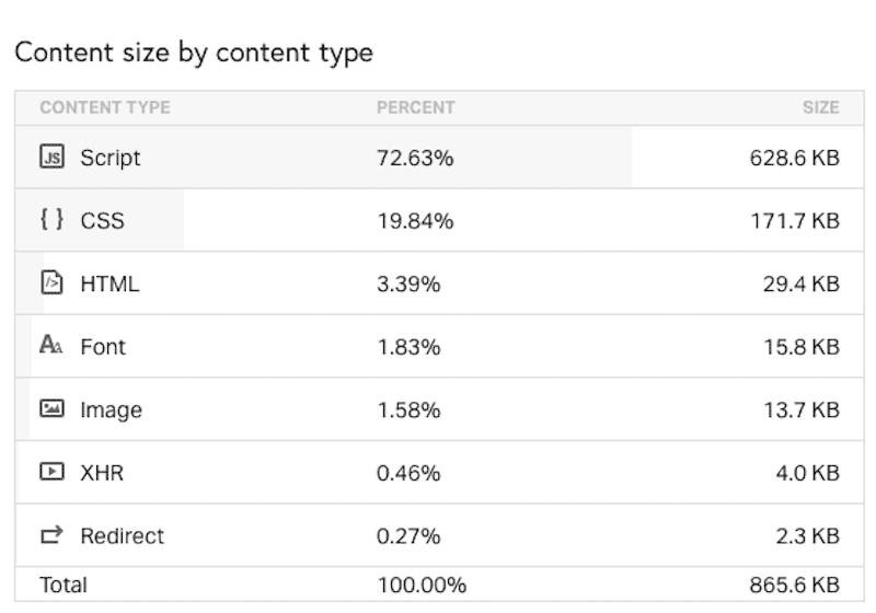 Pingdom Breakdown