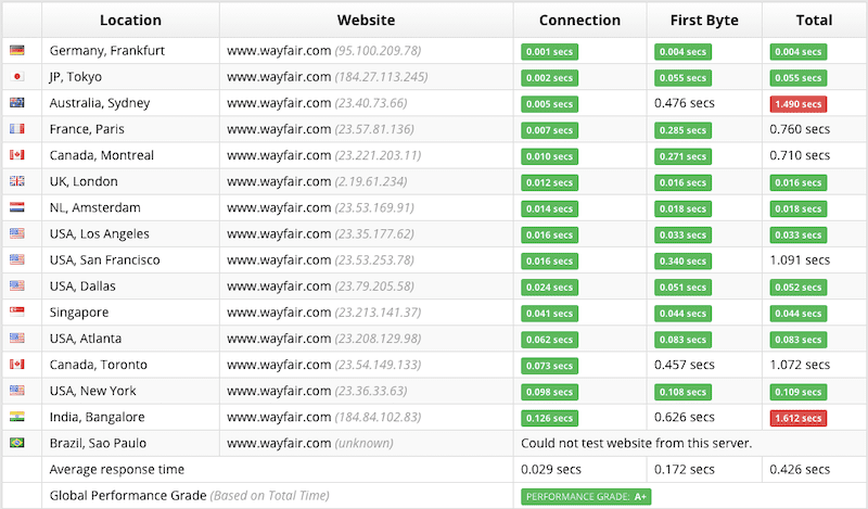 Sucuri Test Results