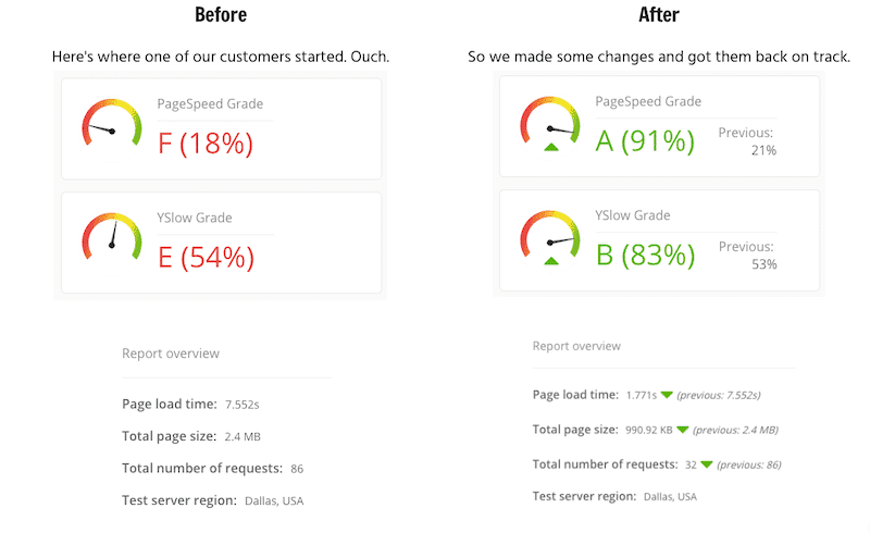 WP Buffs Speed Test