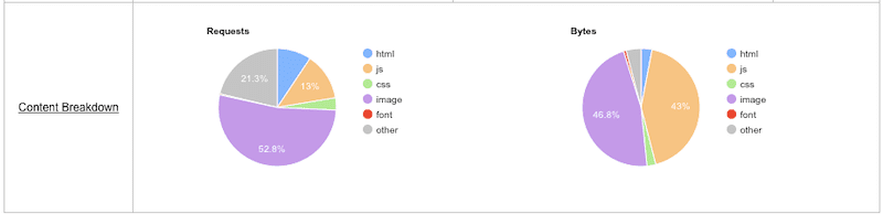 WebPageTest Content Breakdown