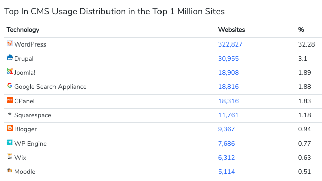 What is WordPress? A top CMS