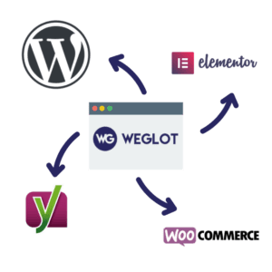 Weglot integrations