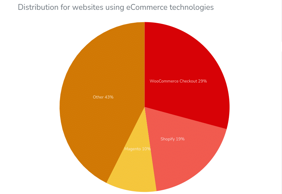 E-commerce platform market shares.