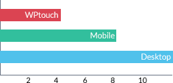 WPtouch speed