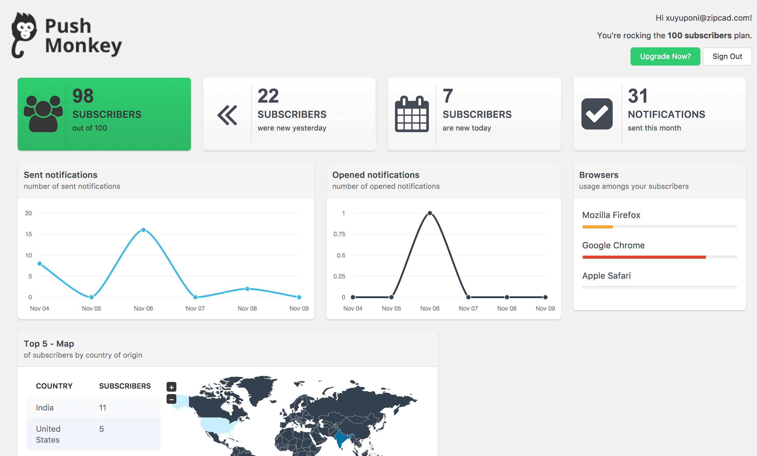 The Push Monkey dashboard.