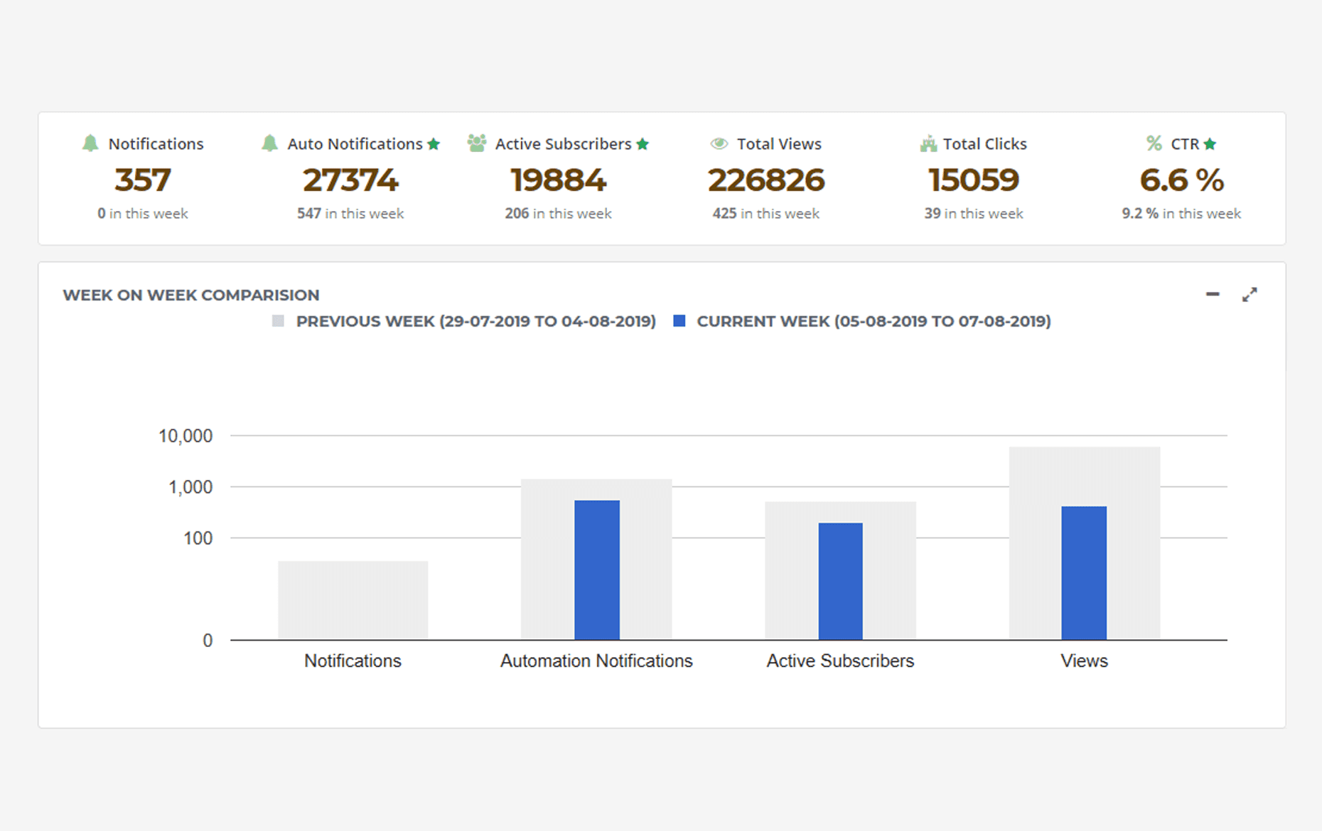 The PushEngage analytics dashboard.