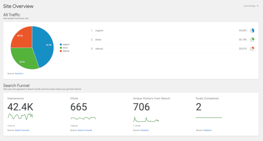 Monitoring analytics using Site Kit